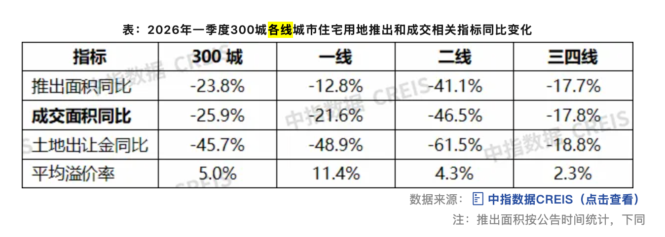 借助地王“抢跑” 广州一季度土地出让金居全国第一