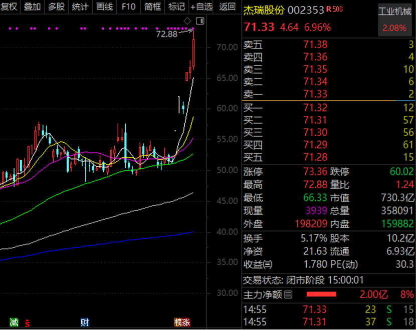 热度第一！杰瑞股份接连拿下超亿美元订单 股价频创历史新高