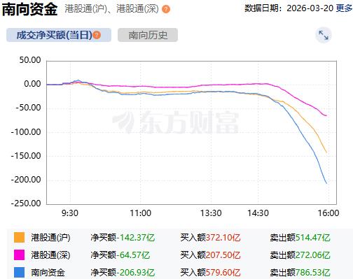 南向资金净卖出额达200亿港元