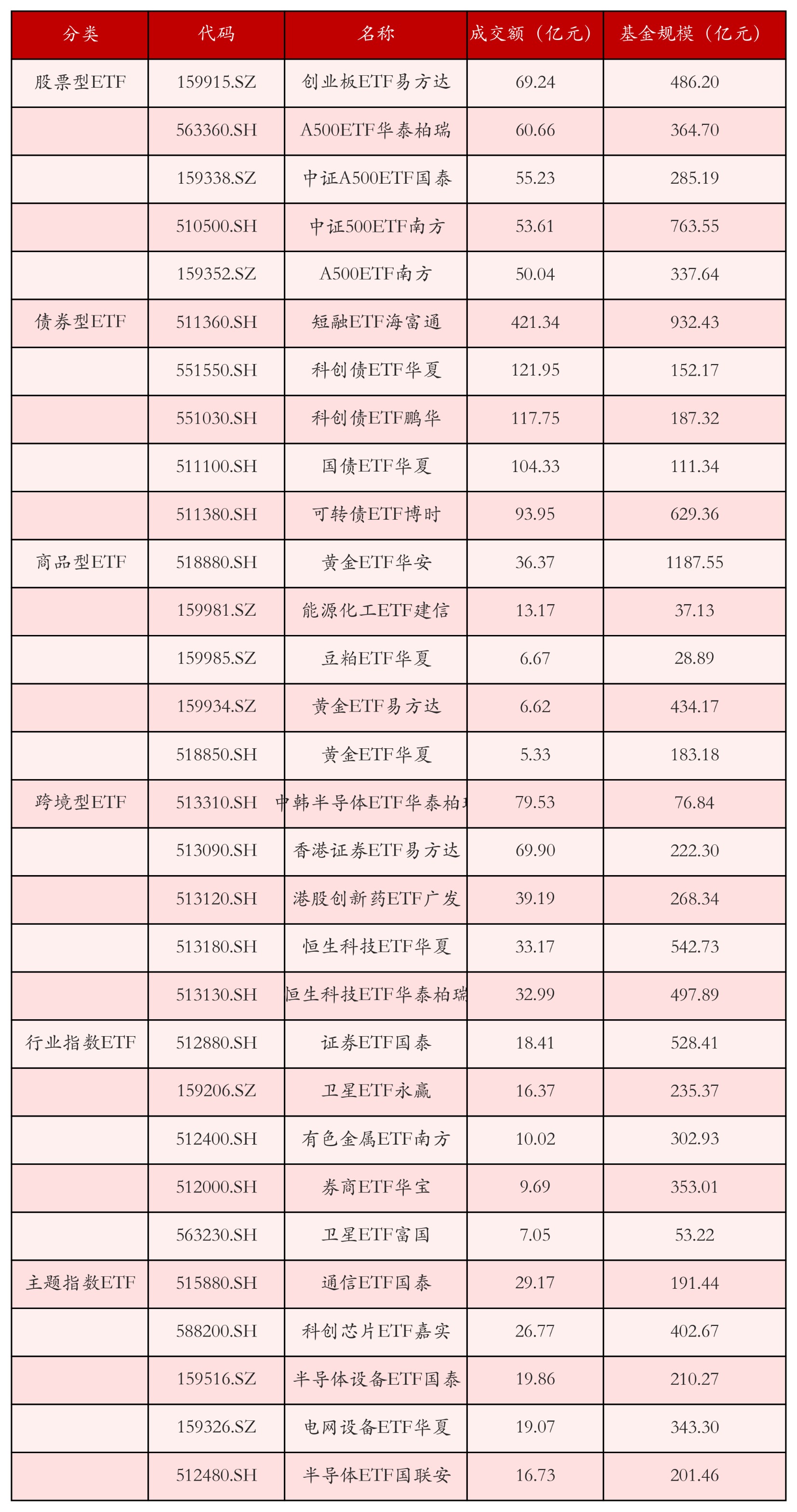 不同类别ETF成交情况