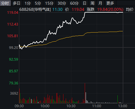 直线拉升，20%涨停！工业气体概念，集体爆发