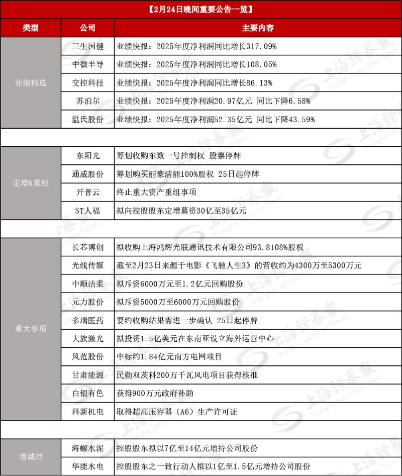 2月24日晚间重要公告一览 | 通威股份筹划购买丽豪清能100%股权 25日起停牌