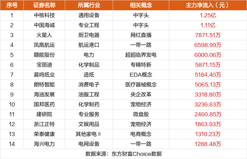 数据复盘：2.5亿净流入工程咨询服务 龙虎榜抢筹广合科技