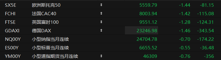US pre-market: Futures for all three major stock indexes fell, with the S&P 500 and Nasdaq falling below their 50-day moving averages.