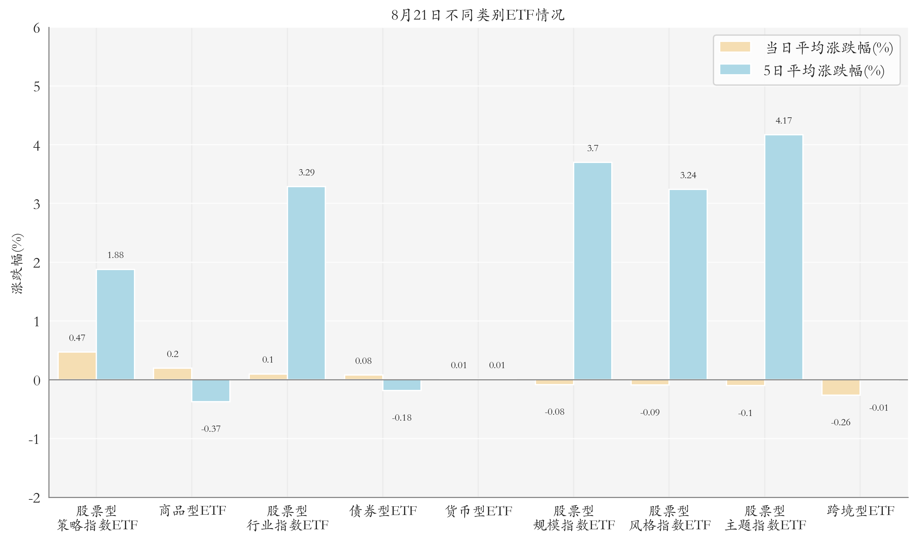 不同类别ETF情况