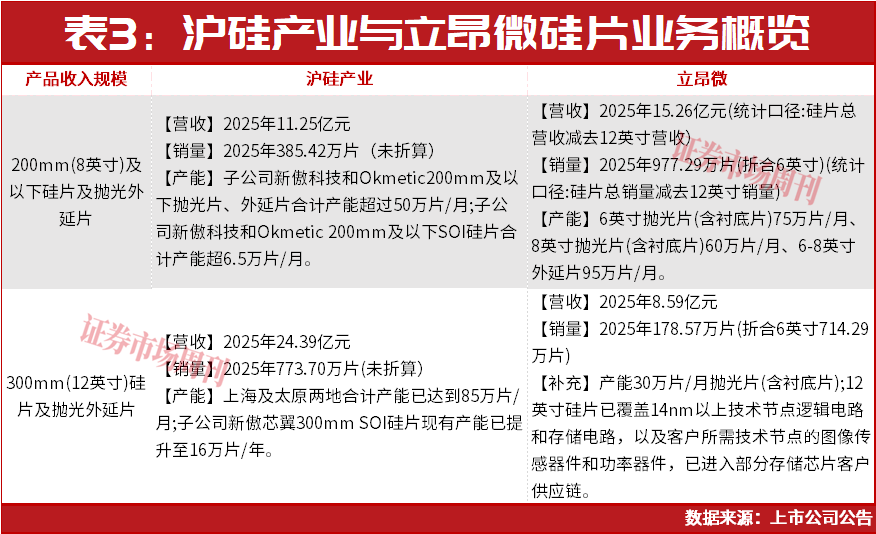 沪硅产业重回千亿市值，半导体硅片行业机会来了?