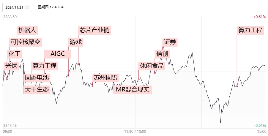 【焦点复盘】沪指探底回升收3连阳,两市涨停股仍超百家,信创概念午后异动拉升_东方精工(002611)股吧_东方财富网股吧