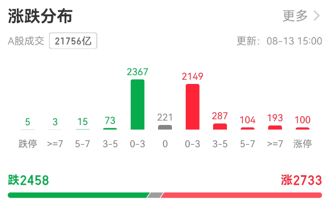 1755086335823797.png 涨跌分布.png