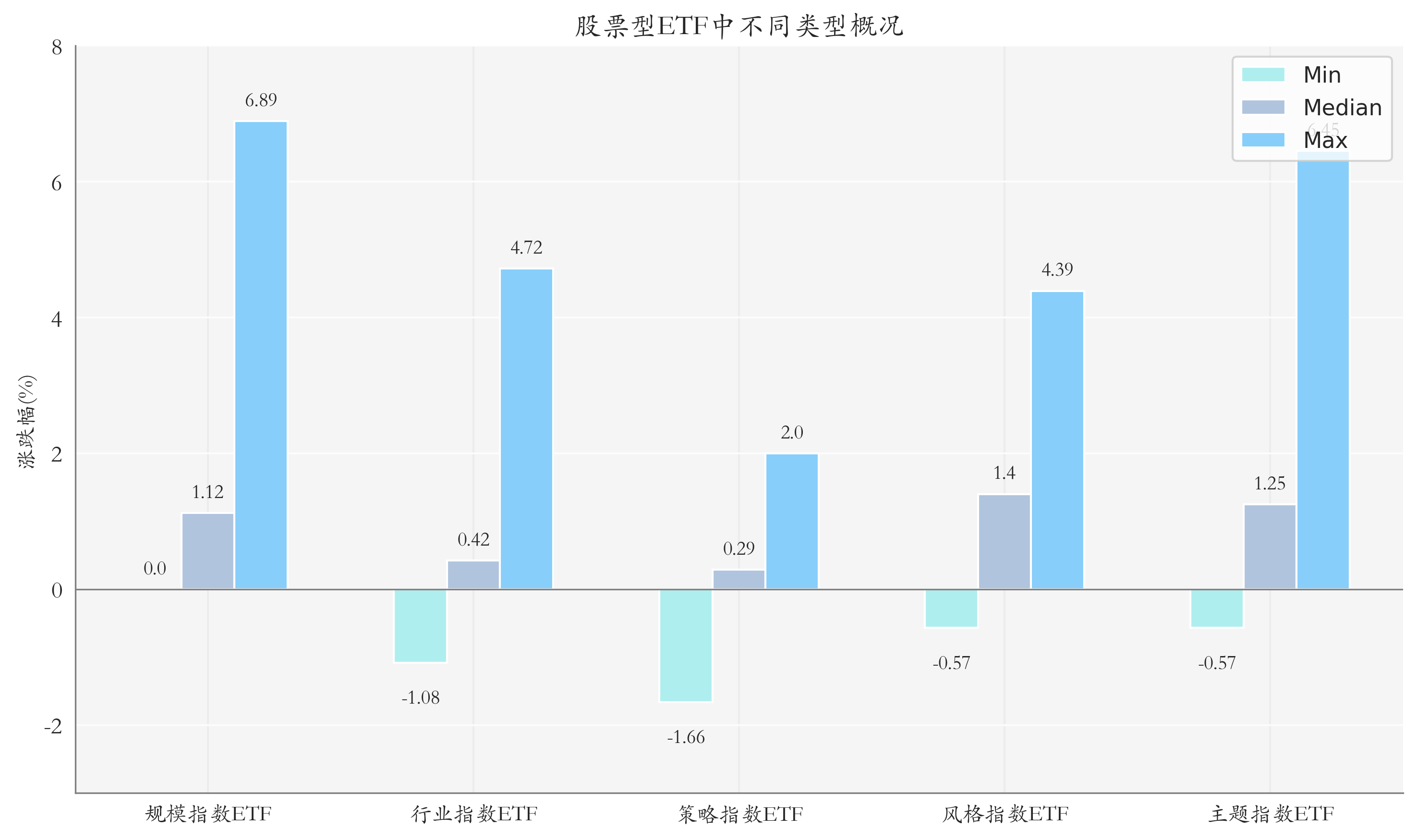 ETF整体表现柱状图