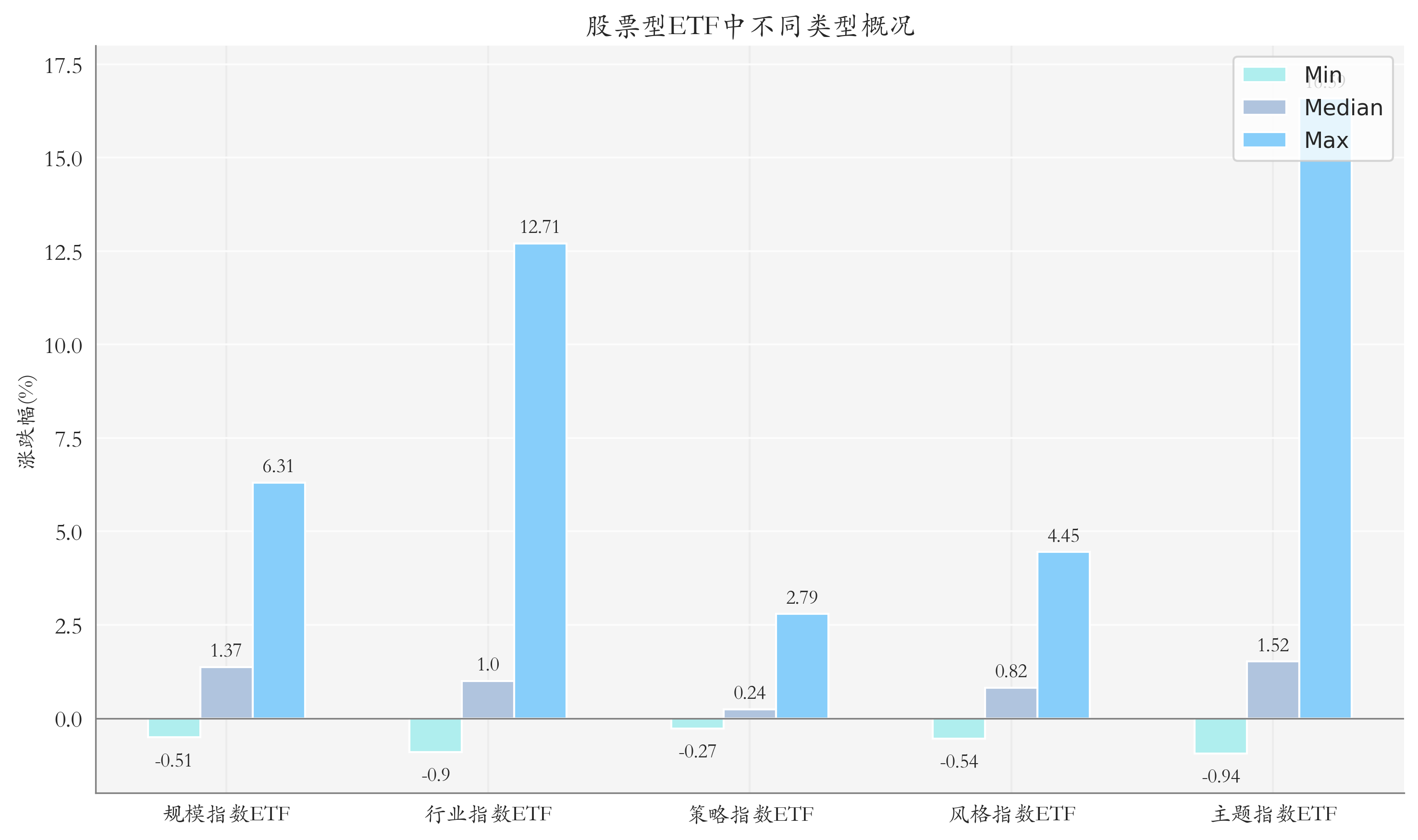 ETF整體表現(xiàn)柱狀圖
