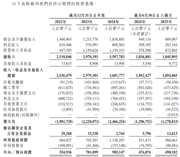 首创证券冲击第14家“A+H”上市券商 上半年净利仅增2.79%