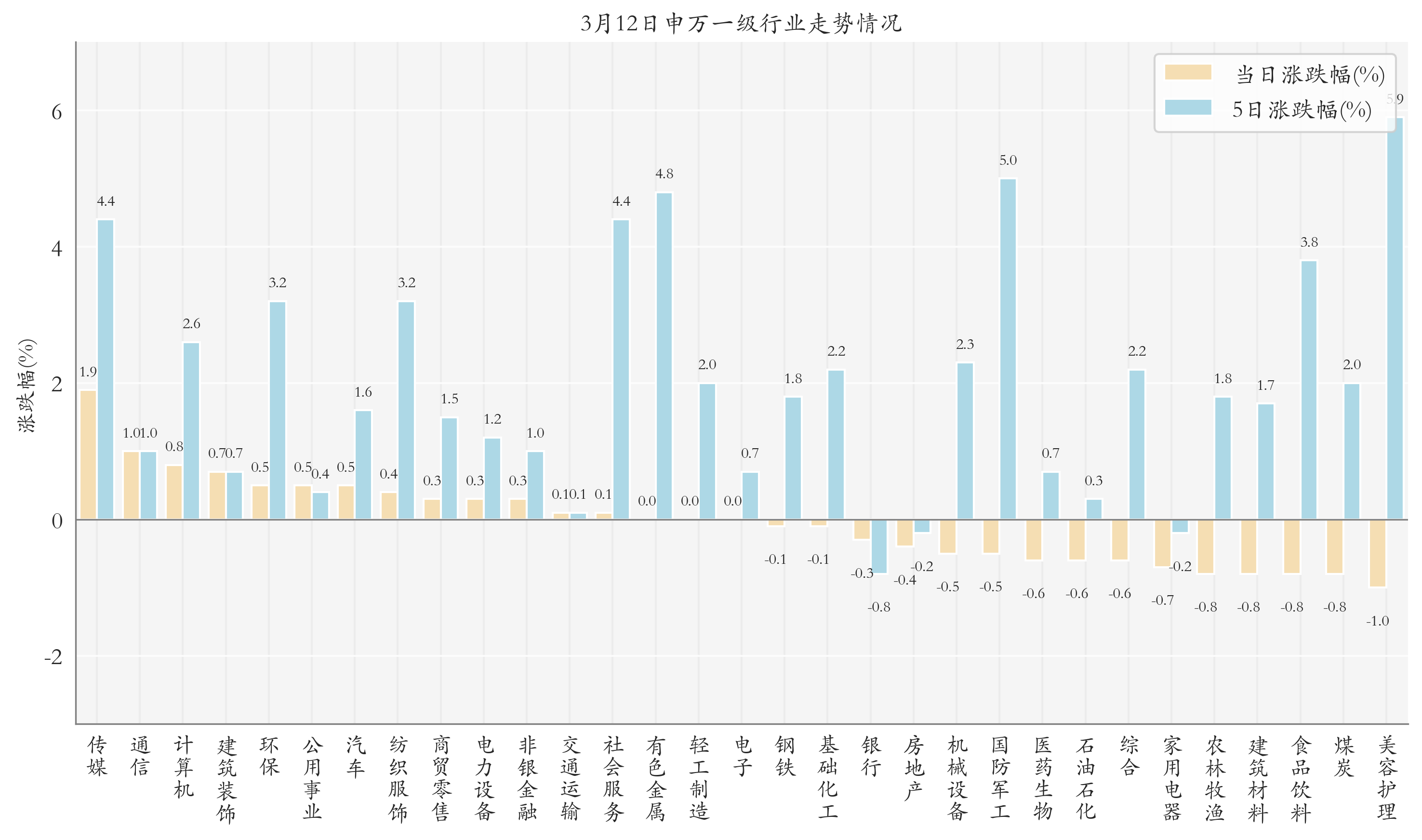 申万一级行业指数情况