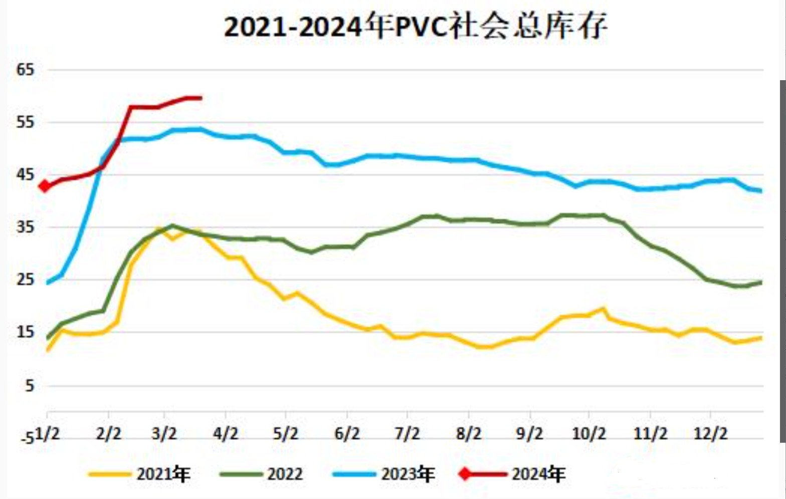 周内pvc小幅累库 当前库存处于历史偏高水平-东方财富期货