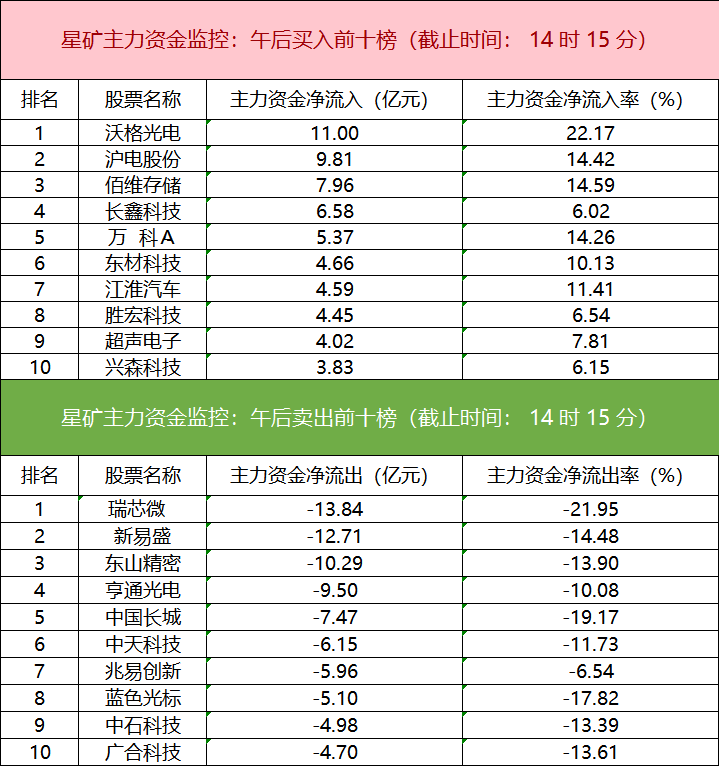 主力资金监控：计算机板块净流出超54亿 _ 东方财富网