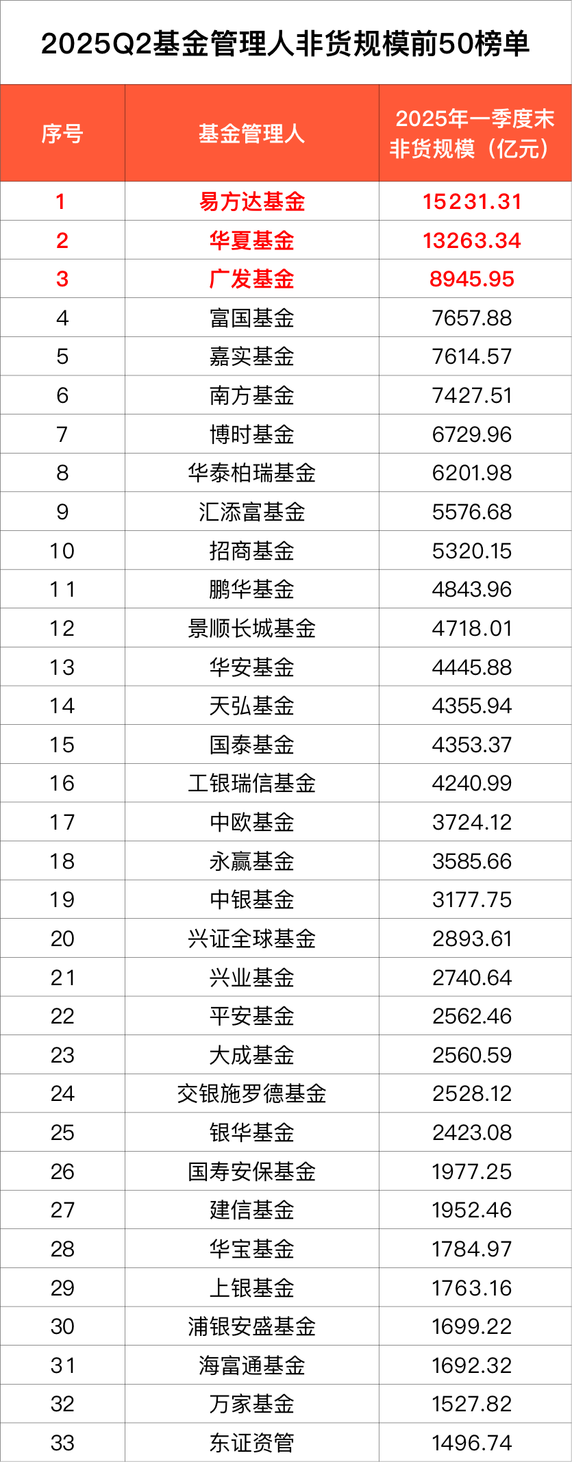 2025年二季度公募非货规模出炉,固收、权益基金规模双双大增