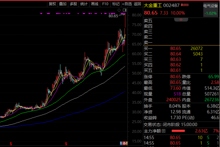 重磅利好!大金重工历史新高 近一周机构调研个股出炉(附名单)
