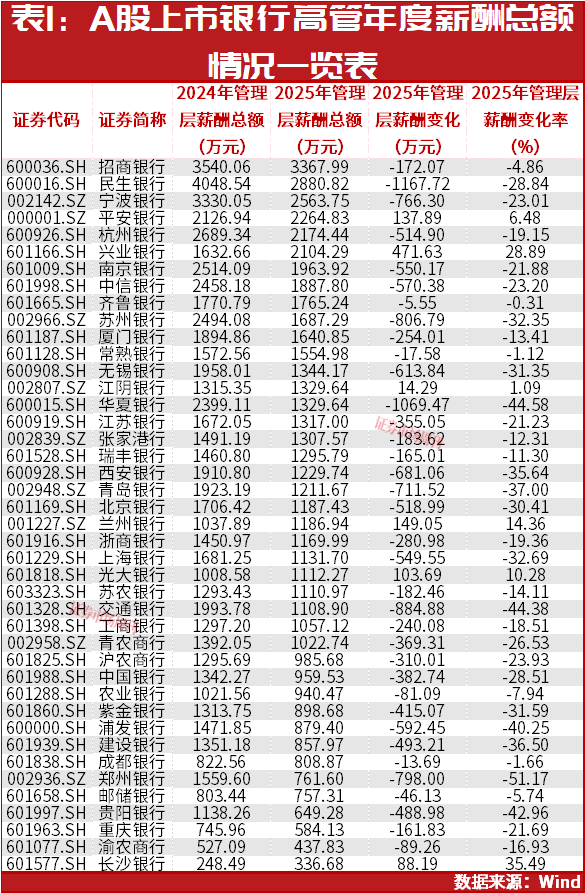 一年缩水1.45亿！A股银行高管薪酬洗牌，下一个大幅降薪是谁?