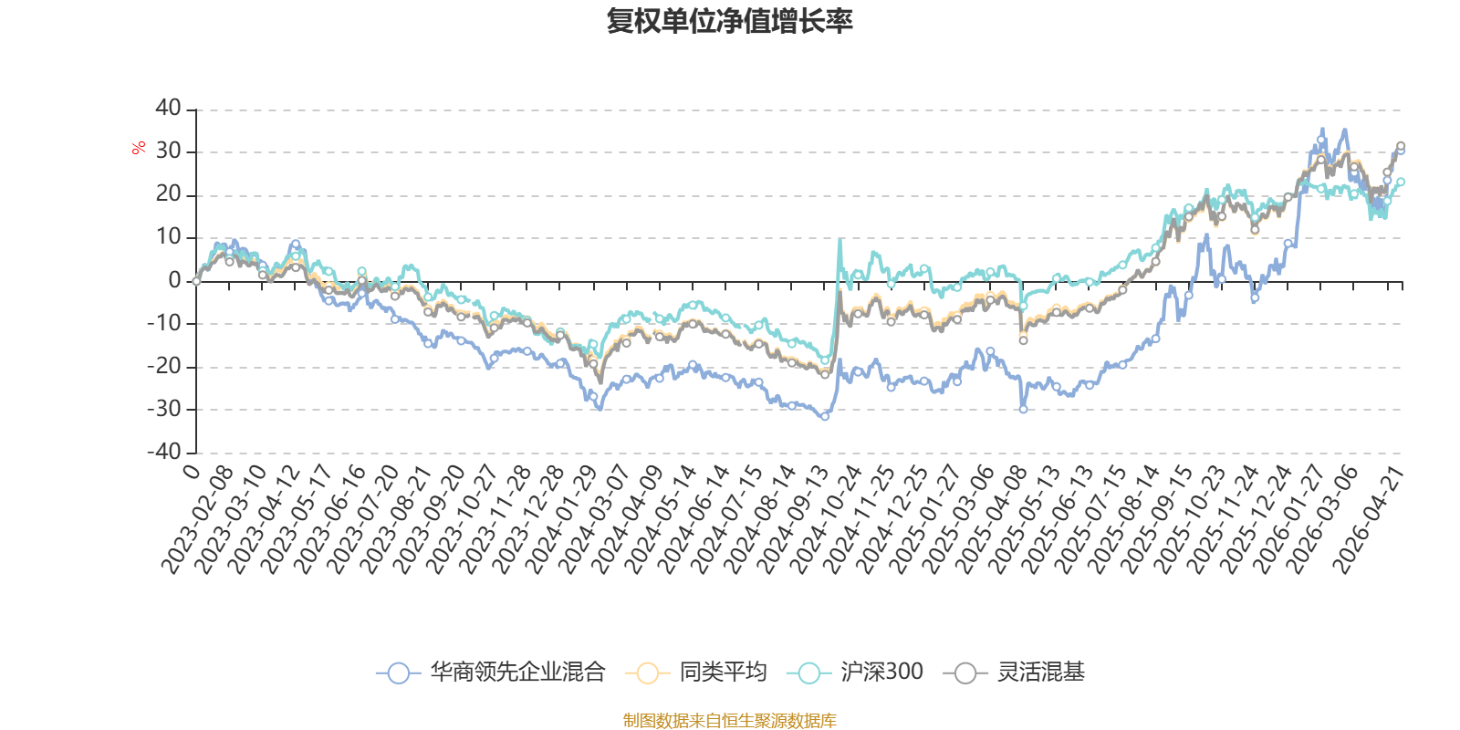 华商领先企业混合：2026年第一季度利润4100.68万元 净值增长率6.48%_天天基金网