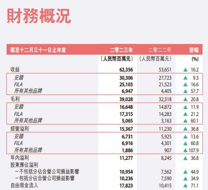安踏体育2023年营收6236亿元净利润增长34至102亿元