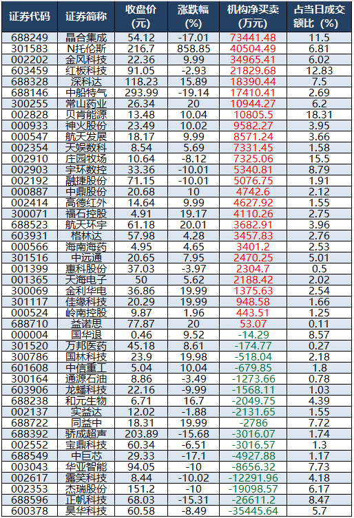 1783675536938298.png 龙虎榜机构净买入的个股.png