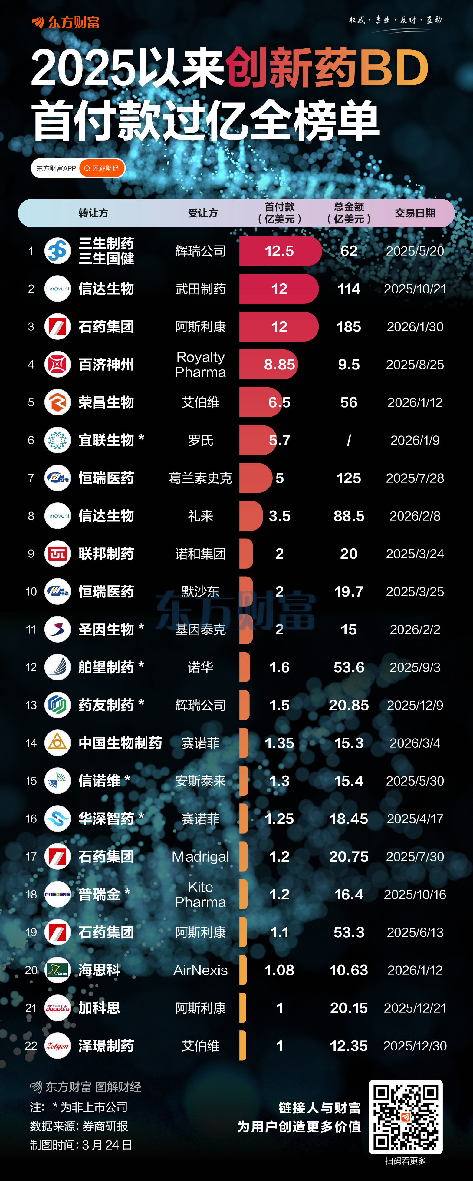 11家上市公司在列！创新药BD首付款过亿全榜单来了