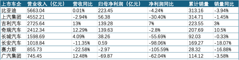 八大上市车企三季报盘点：业绩分化加剧，出口增长但盈利承压
