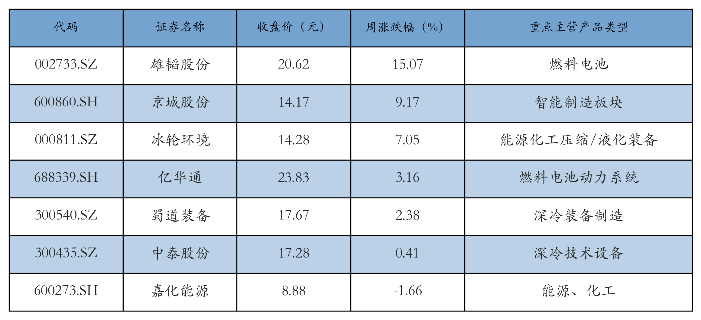 燃料电池表格