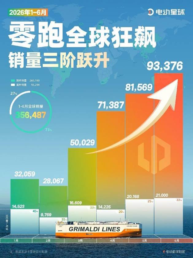 零跑销量三阶跃升-电动星球
