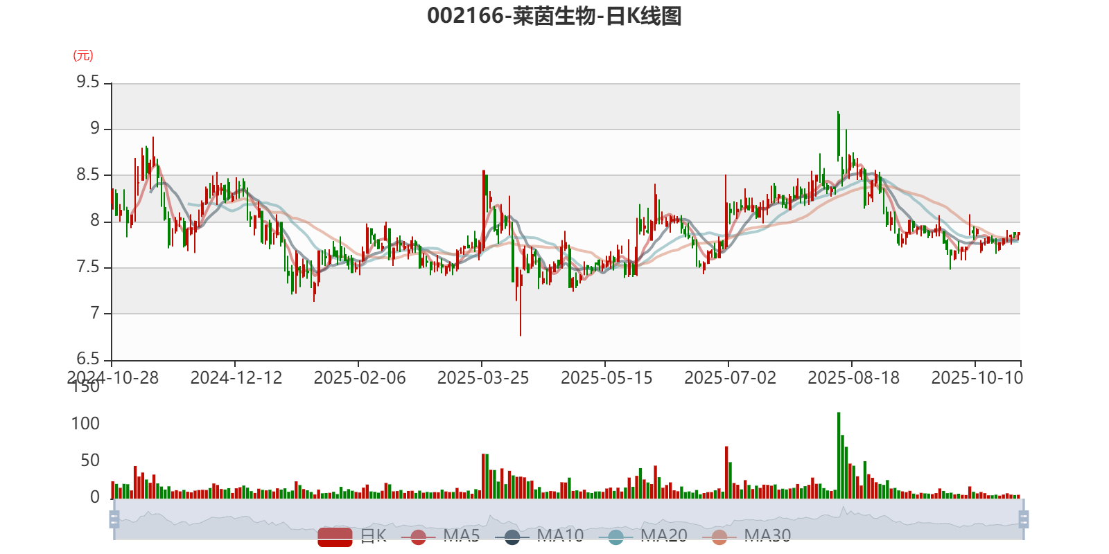 莱茵生物：2025年前三季度净利润7039.53万元