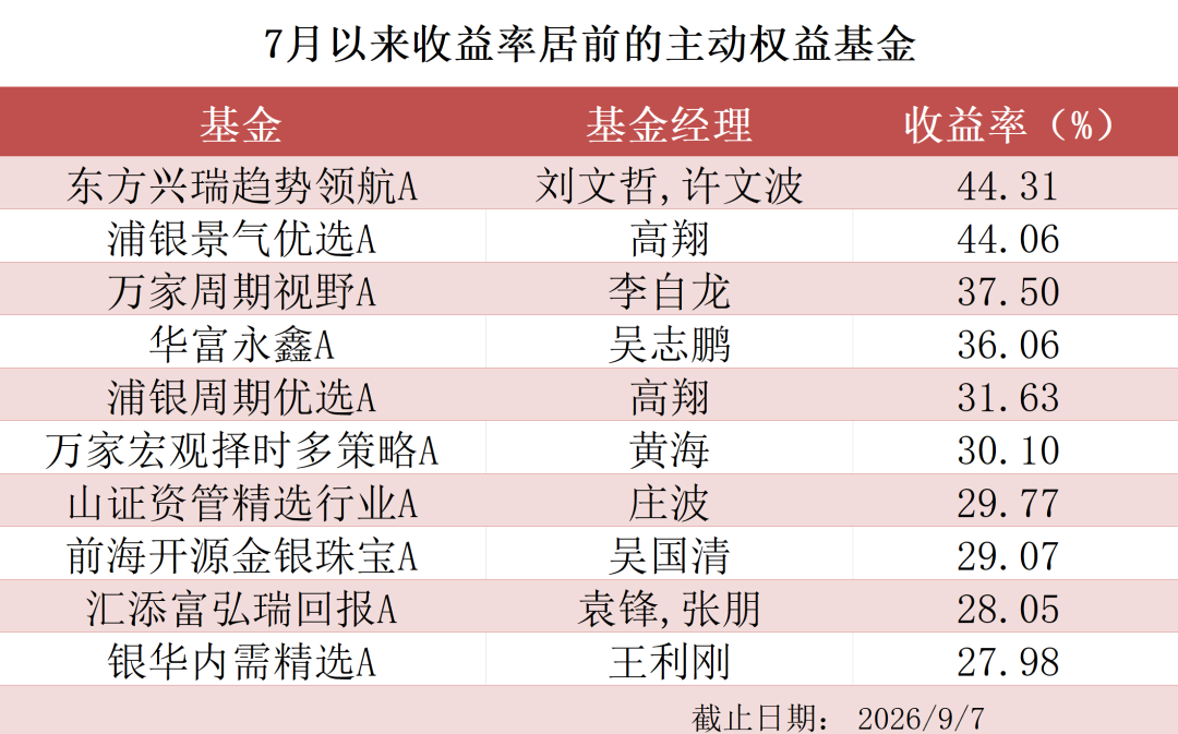 科技震荡，周期走强！7月以来多只周期基金收益超30%，投资者如何做好均衡配置？