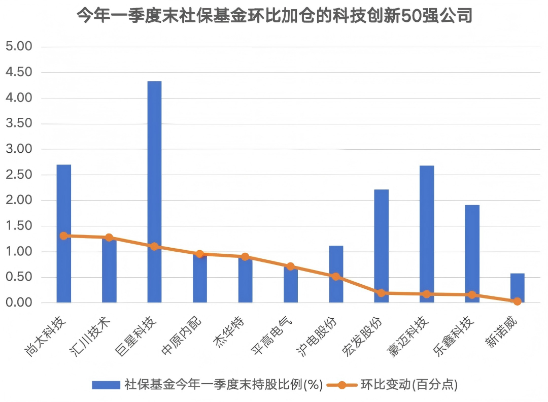 高研发+高资本开支+高增长潜力 科技创新50强出炉！社保基金加仓11股