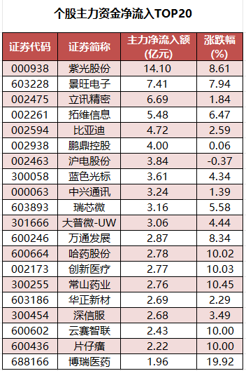 个股主力资金净流入TOP20.png