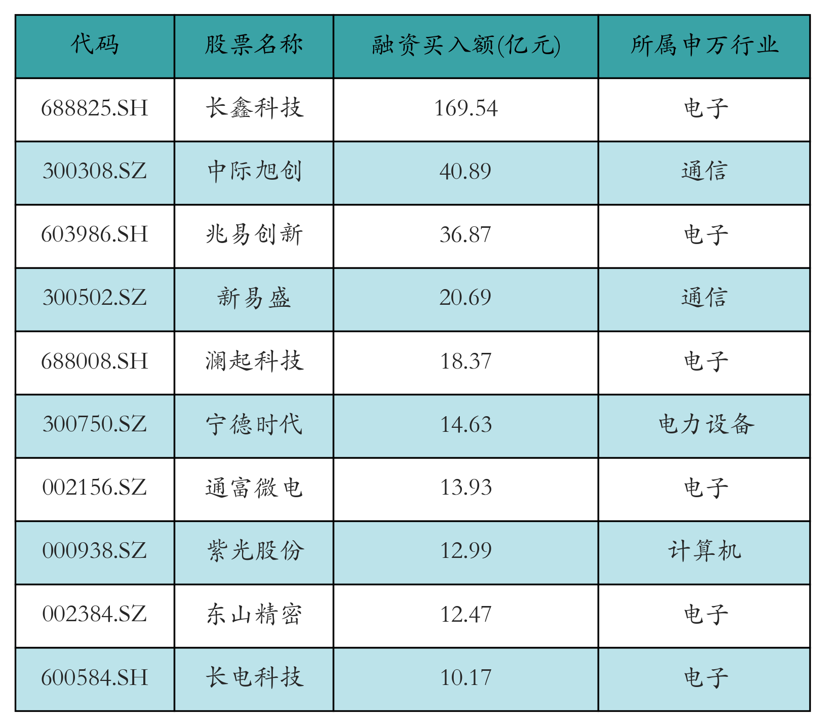 融资买入额前10个股