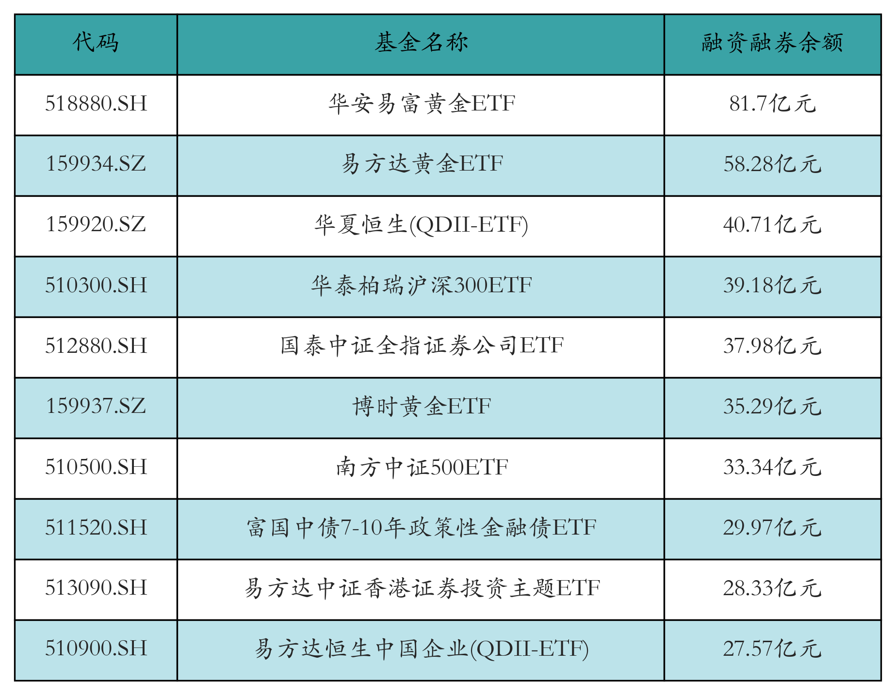融资融券余额前10