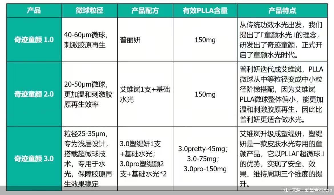 图片来源：新氧青春App