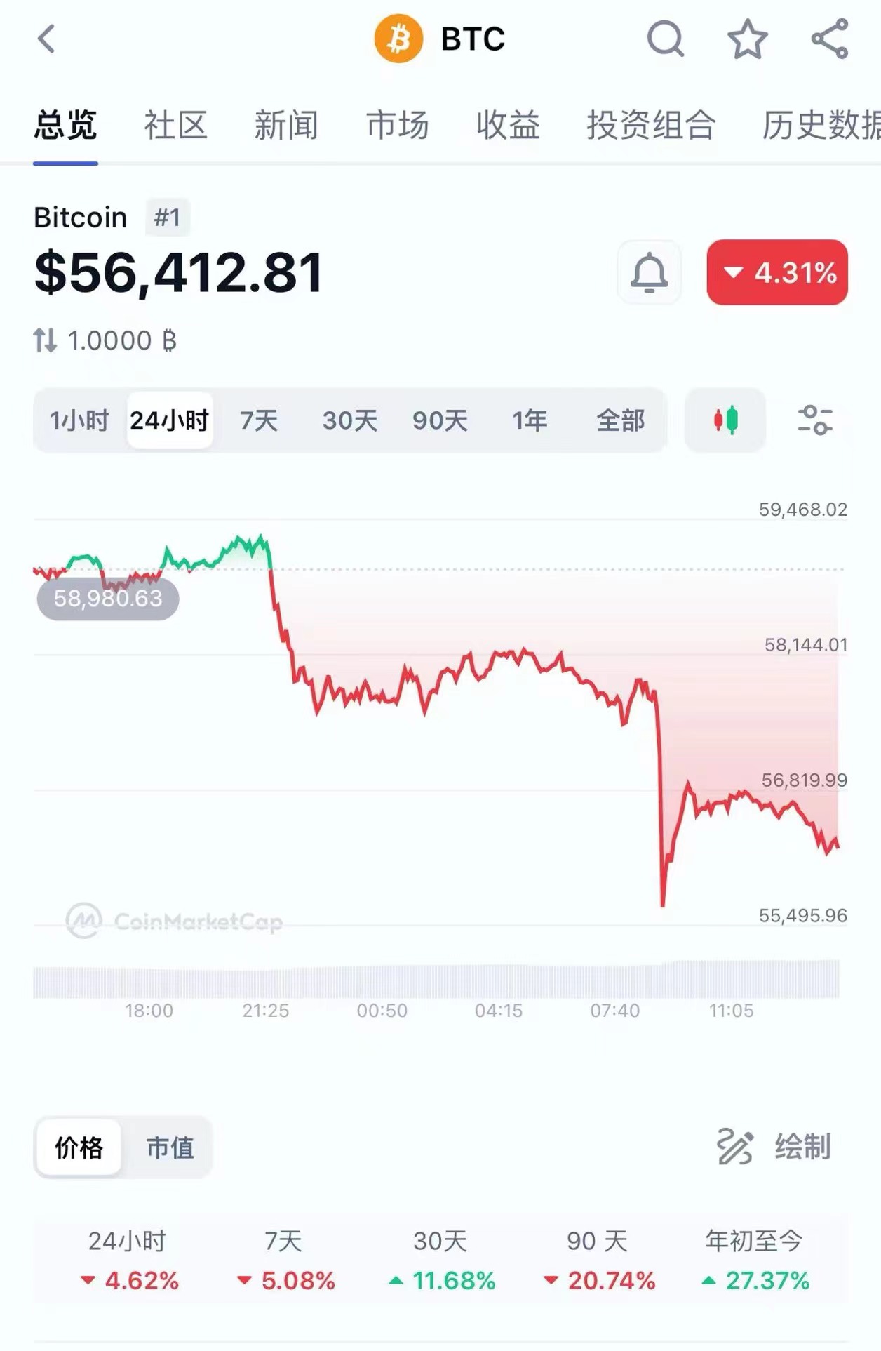 突发闪崩！超七万人爆仓