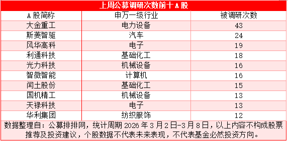 上周公募调研覆盖76只个股 大金重工最受关注
