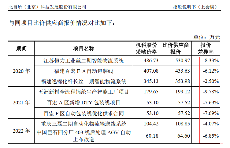 供应商报价