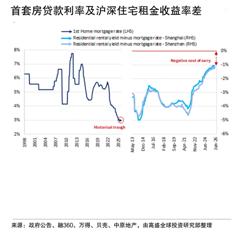 高盛称沪深楼市或2026年底触底，银行房贷数据仍待修复