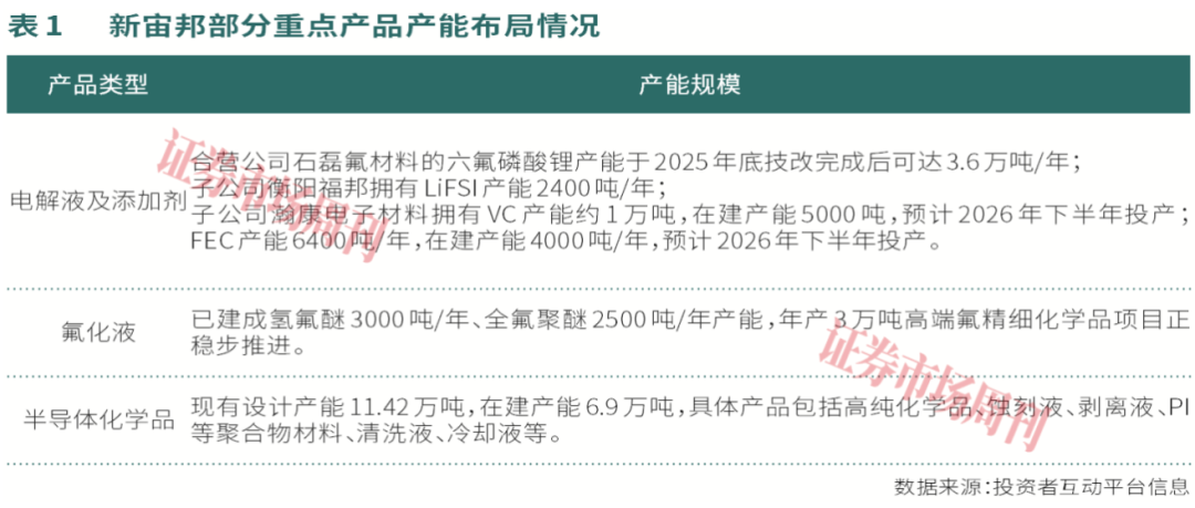 六氟磷酸锂贡献业绩弹性,新宙邦2025年净利润超10亿元