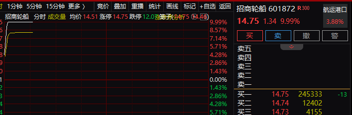 3分钟直线封板!航运港口板块集体爆发!