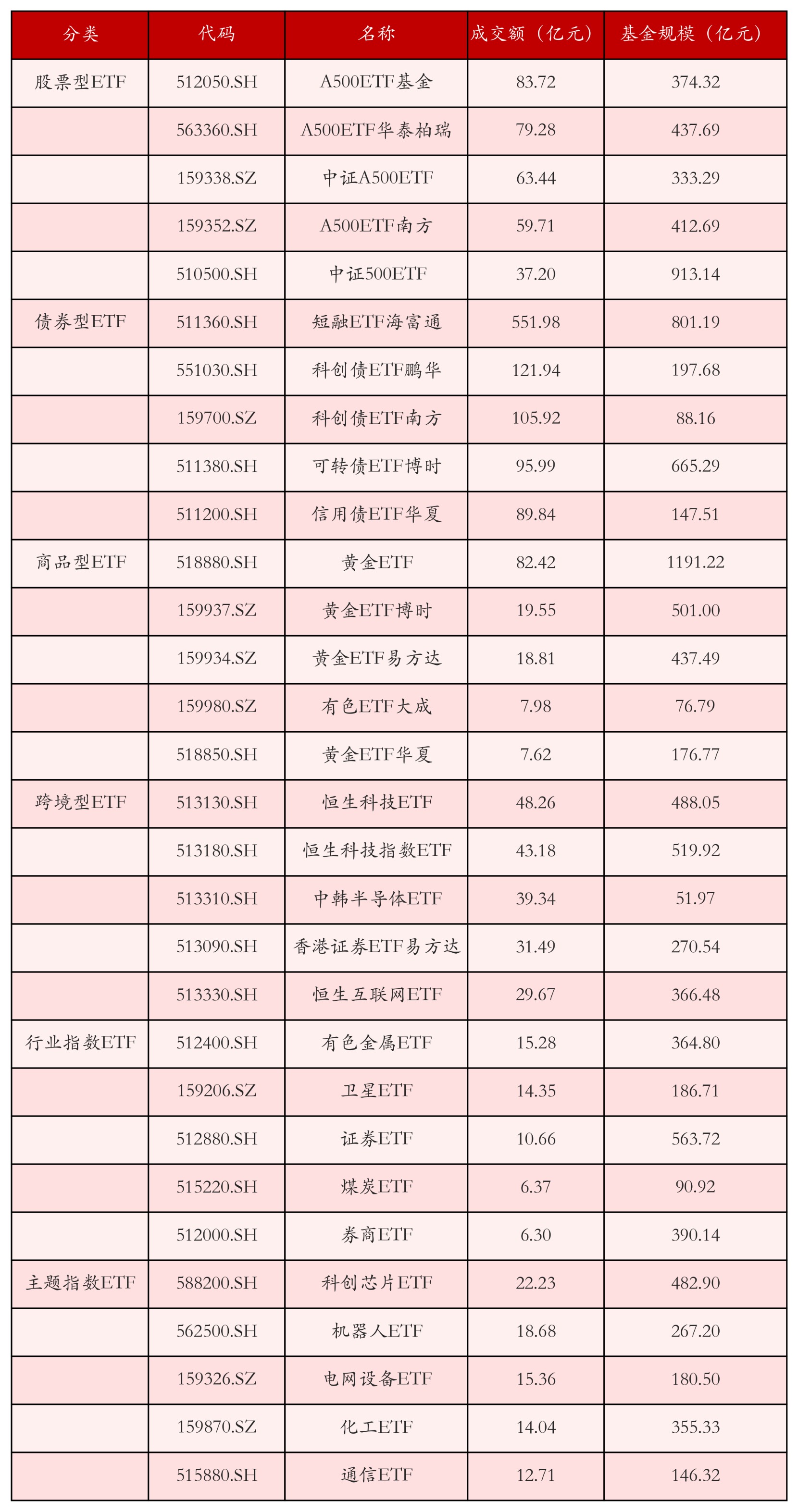不同类别ETF成交情况