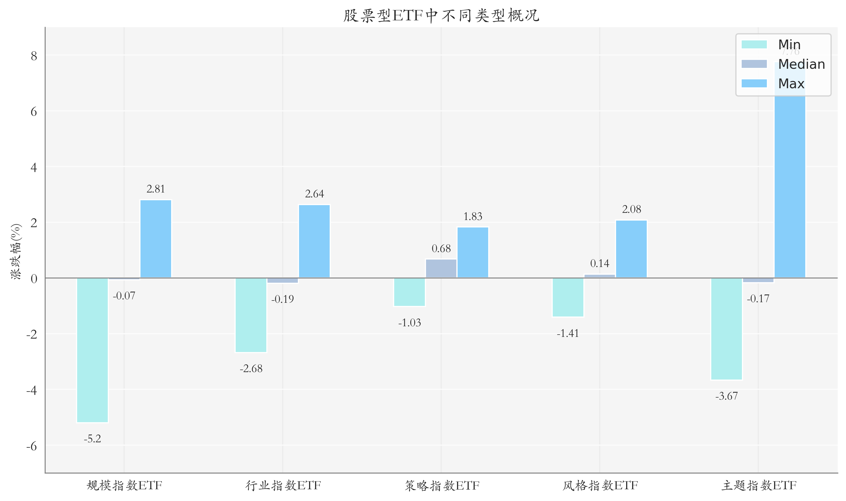 ETF整体表现柱状图