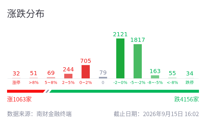 涨跌分布图