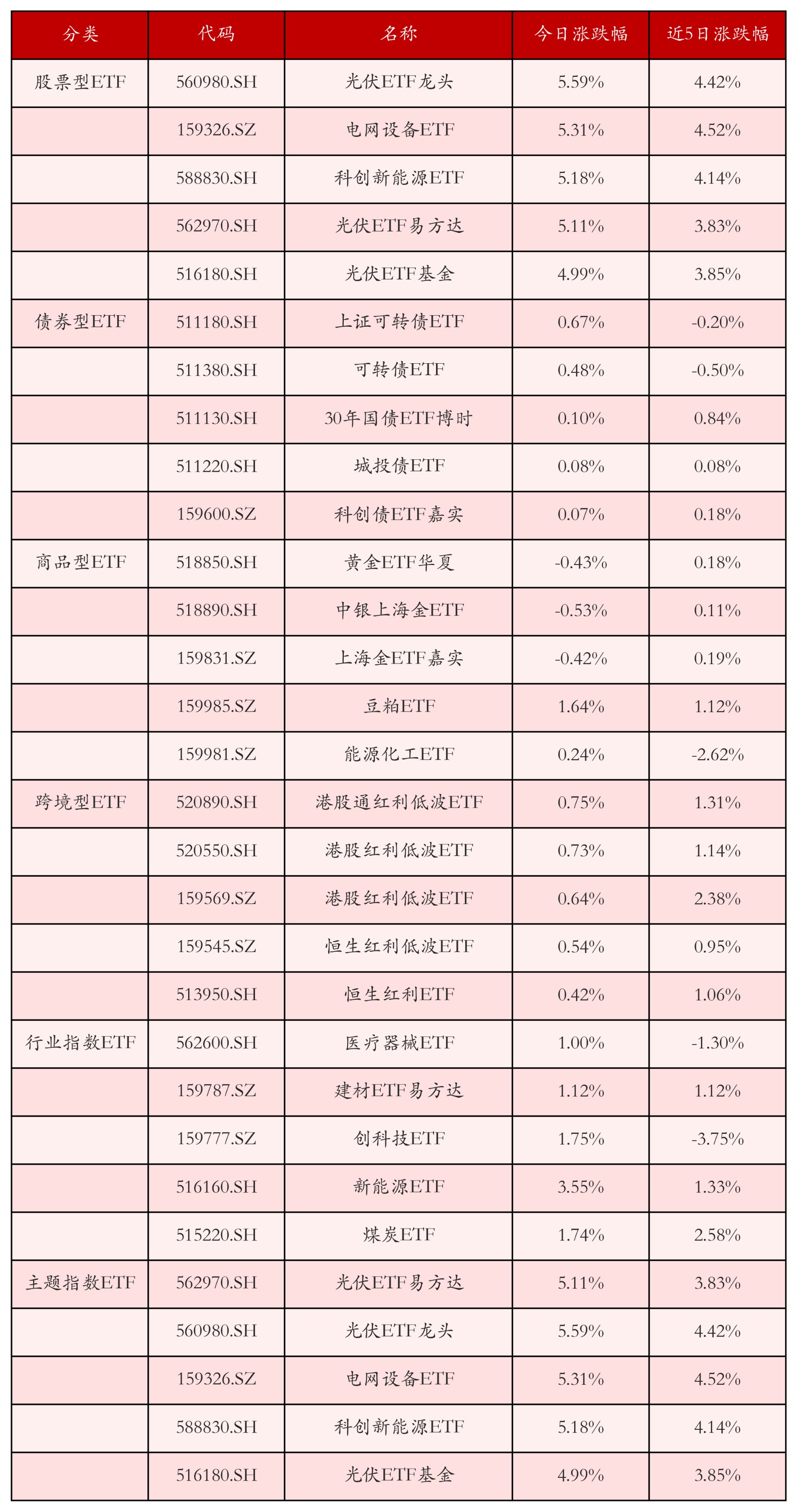 不同类别ETF涨跌幅top5