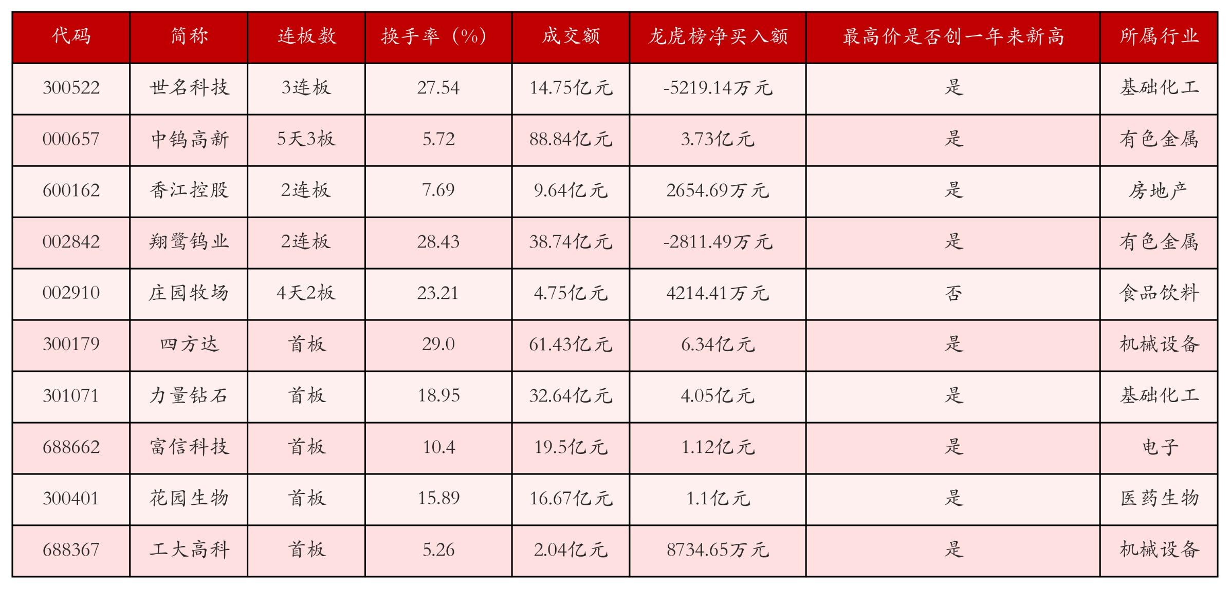 强势个股