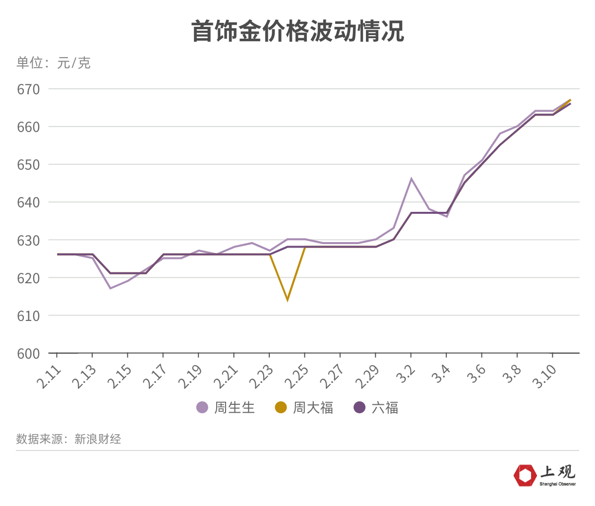 品牌首饰金克价比回收金价高近200元！如何买金才不亏
