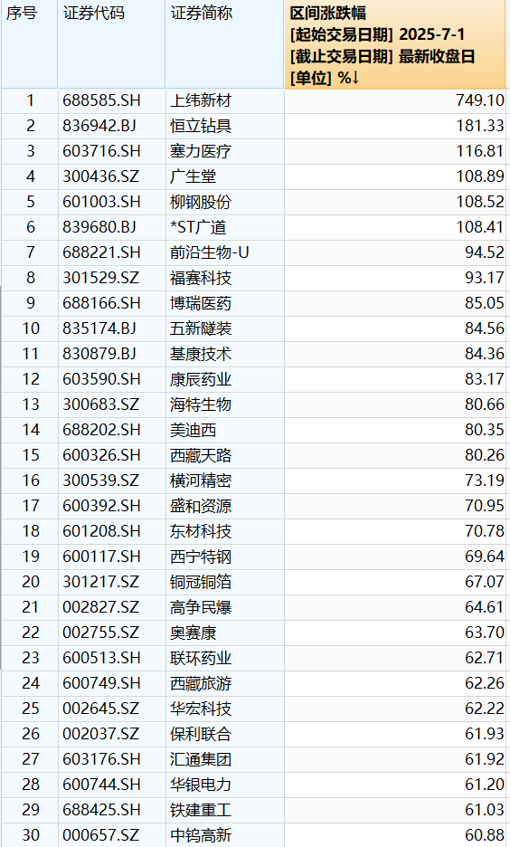 7月A股涨幅前30名(数据来源:Wind)