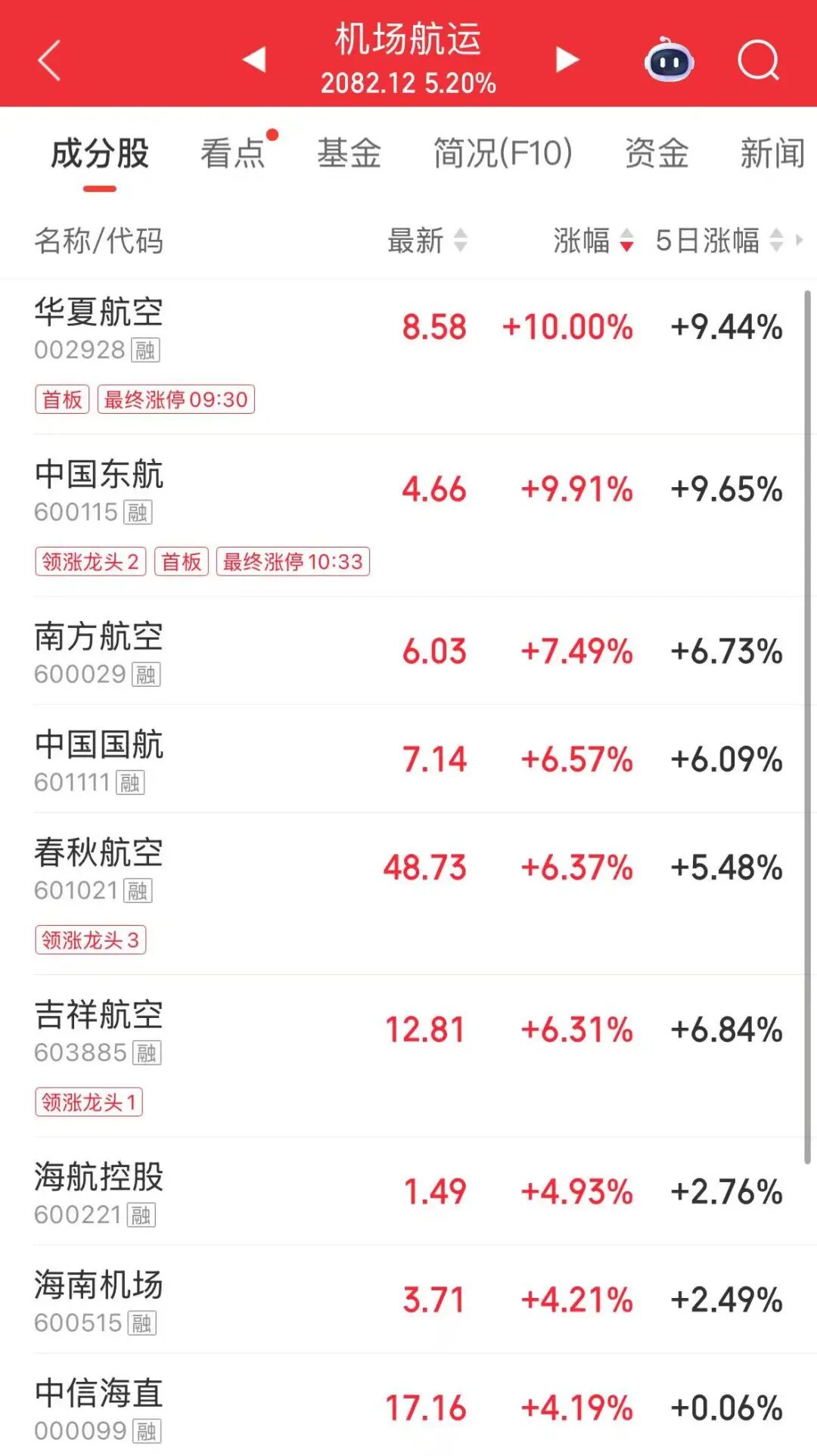 创业板指涨4.81%，超5000只个股上涨，贵金属、民航板块大涨，中际旭创涨超8%，油气股调整 | A股早盘