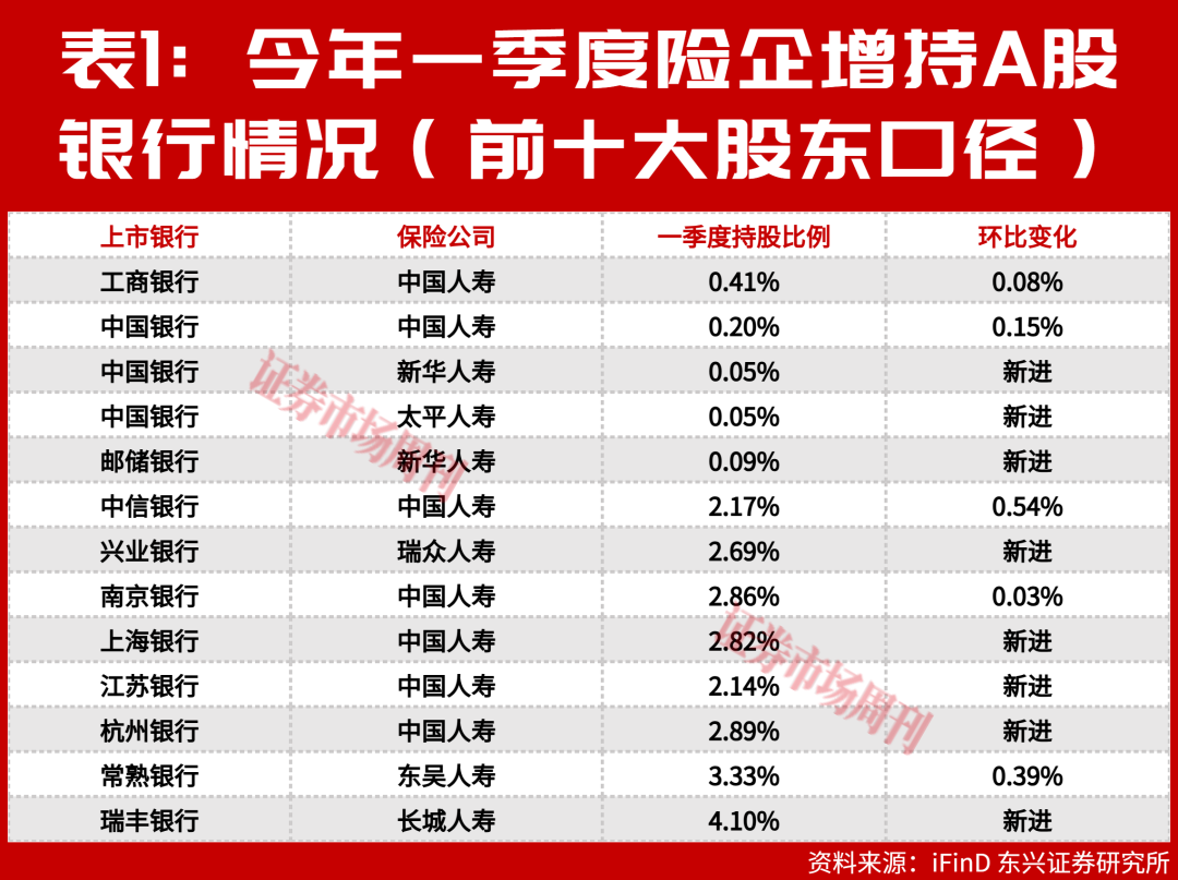 资金高低切换：险资、公募与国家队为何集体抢筹银行股?